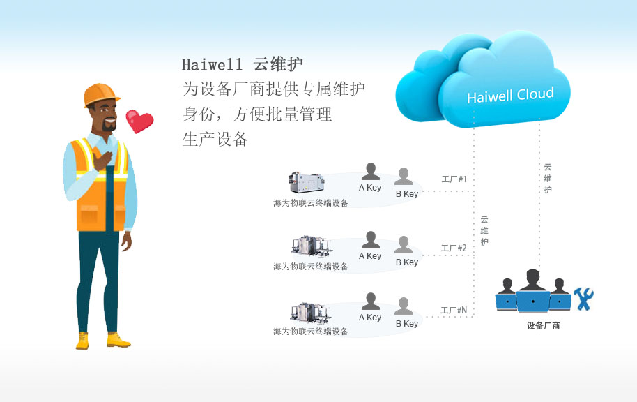 海為工業(yè)物聯(lián)網(wǎng)云平臺 海為工業(yè)物聯(lián)網(wǎng)云平臺